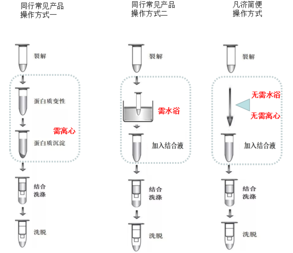 非洲豬瘟病毒提取產品一站式解決方案